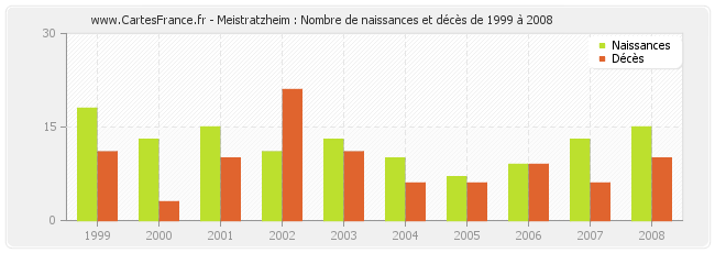 Meistratzheim : Nombre de naissances et décès de 1999 à 2008