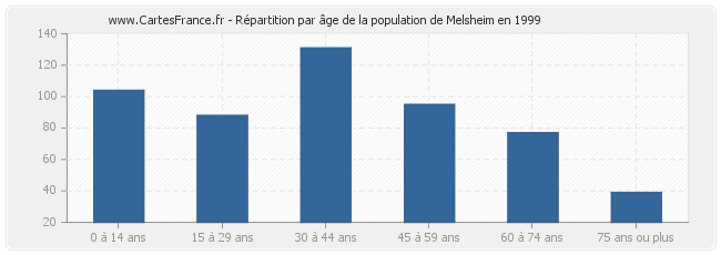Répartition par âge de la population de Melsheim en 1999