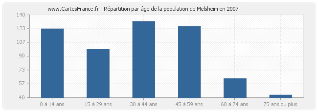 Répartition par âge de la population de Melsheim en 2007