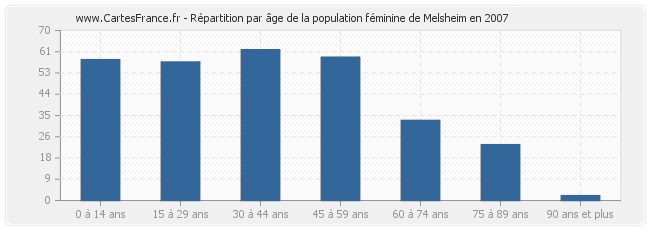 Répartition par âge de la population féminine de Melsheim en 2007