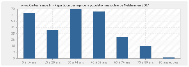 Répartition par âge de la population masculine de Melsheim en 2007