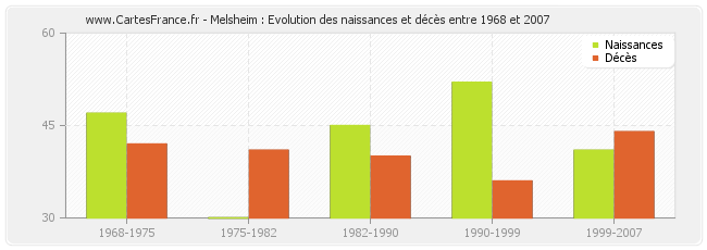 Melsheim : Evolution des naissances et décès entre 1968 et 2007