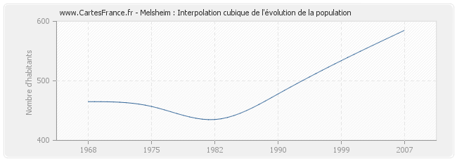 Melsheim : Interpolation cubique de l'évolution de la population