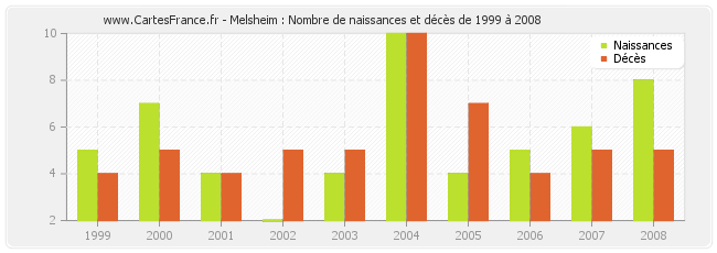 Melsheim : Nombre de naissances et décès de 1999 à 2008