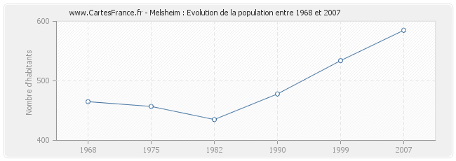 Population Melsheim
