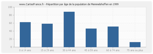 Répartition par âge de la population de Memmelshoffen en 1999