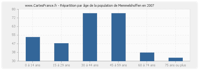 Répartition par âge de la population de Memmelshoffen en 2007