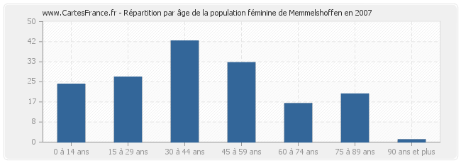 Répartition par âge de la population féminine de Memmelshoffen en 2007