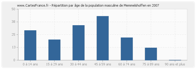 Répartition par âge de la population masculine de Memmelshoffen en 2007