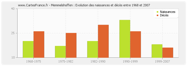 Memmelshoffen : Evolution des naissances et décès entre 1968 et 2007