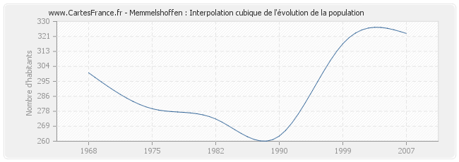 Memmelshoffen : Interpolation cubique de l'évolution de la population