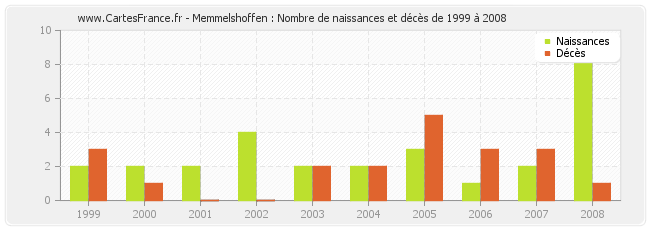 Memmelshoffen : Nombre de naissances et décès de 1999 à 2008