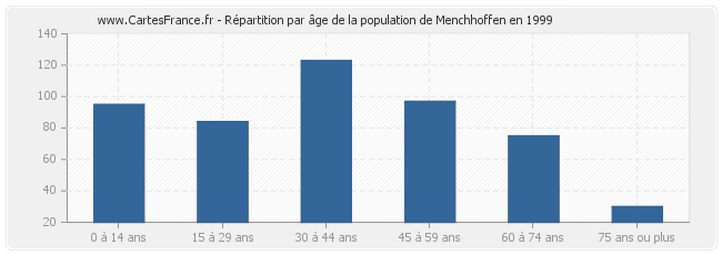 Répartition par âge de la population de Menchhoffen en 1999