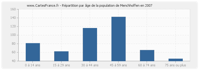 Répartition par âge de la population de Menchhoffen en 2007
