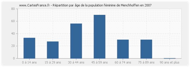 Répartition par âge de la population féminine de Menchhoffen en 2007