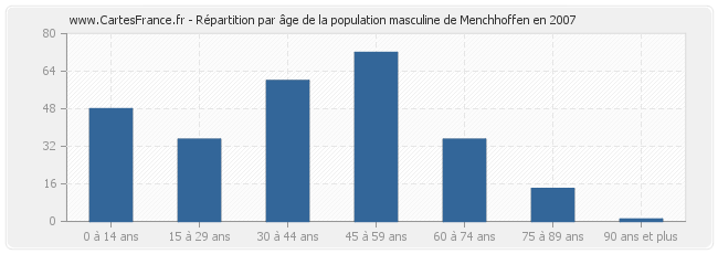 Répartition par âge de la population masculine de Menchhoffen en 2007