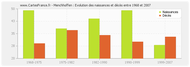 Menchhoffen : Evolution des naissances et décès entre 1968 et 2007