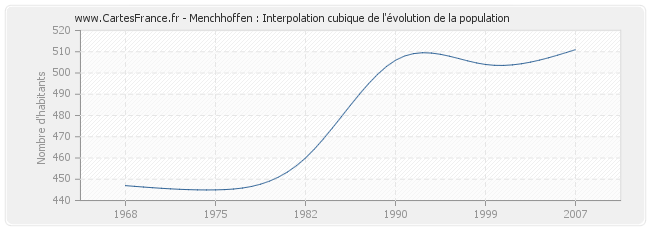 Menchhoffen : Interpolation cubique de l'évolution de la population