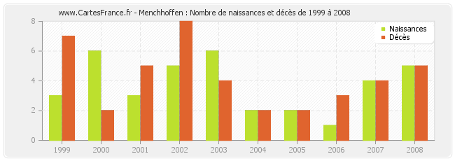 Menchhoffen : Nombre de naissances et décès de 1999 à 2008