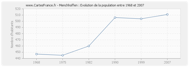Population Menchhoffen