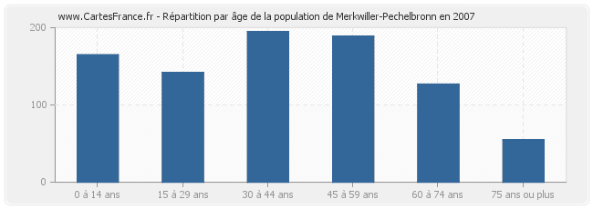 Répartition par âge de la population de Merkwiller-Pechelbronn en 2007