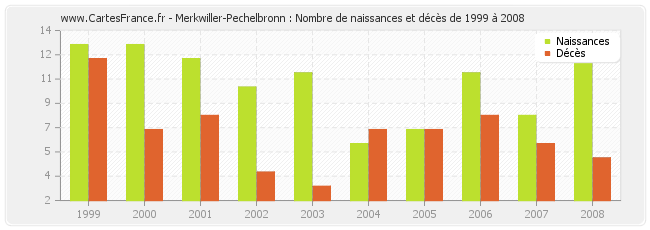 Merkwiller-Pechelbronn : Nombre de naissances et décès de 1999 à 2008