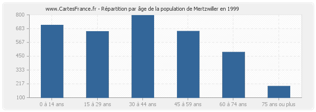 Répartition par âge de la population de Mertzwiller en 1999