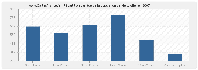 Répartition par âge de la population de Mertzwiller en 2007