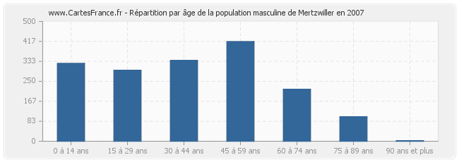 Répartition par âge de la population masculine de Mertzwiller en 2007