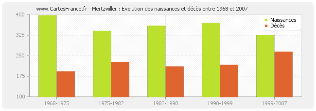 Mertzwiller : Evolution des naissances et décès entre 1968 et 2007