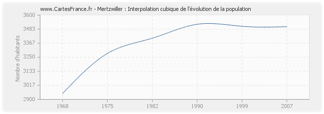 Mertzwiller : Interpolation cubique de l'évolution de la population