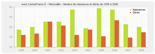 Mertzwiller : Nombre de naissances et décès de 1999 à 2008