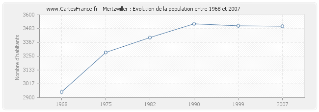 Population Mertzwiller