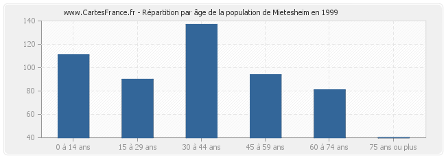 Répartition par âge de la population de Mietesheim en 1999