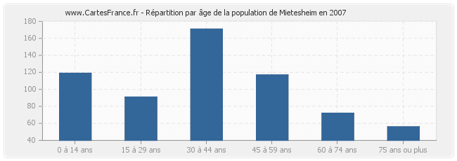 Répartition par âge de la population de Mietesheim en 2007