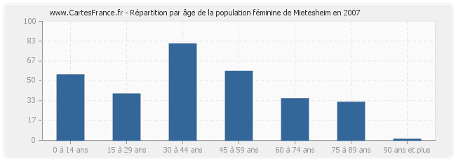 Répartition par âge de la population féminine de Mietesheim en 2007