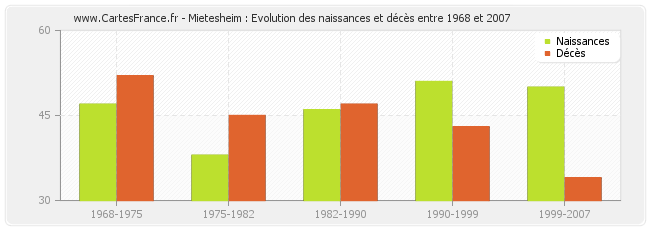Mietesheim : Evolution des naissances et décès entre 1968 et 2007