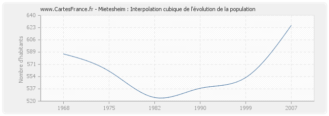 Mietesheim : Interpolation cubique de l'évolution de la population
