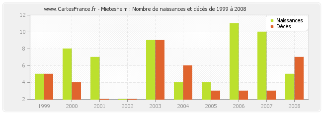 Mietesheim : Nombre de naissances et décès de 1999 à 2008