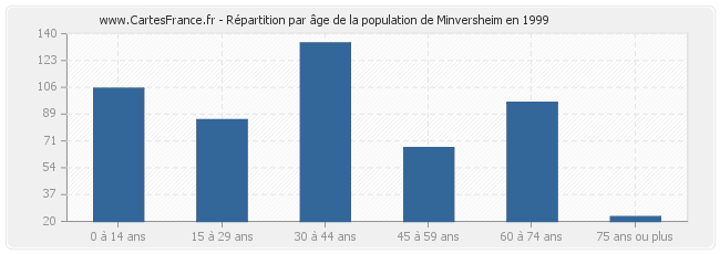 Répartition par âge de la population de Minversheim en 1999