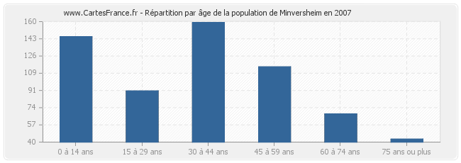 Répartition par âge de la population de Minversheim en 2007