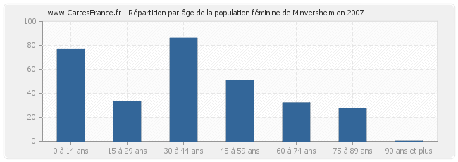 Répartition par âge de la population féminine de Minversheim en 2007