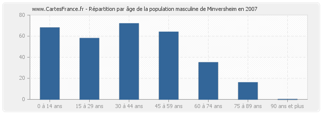 Répartition par âge de la population masculine de Minversheim en 2007