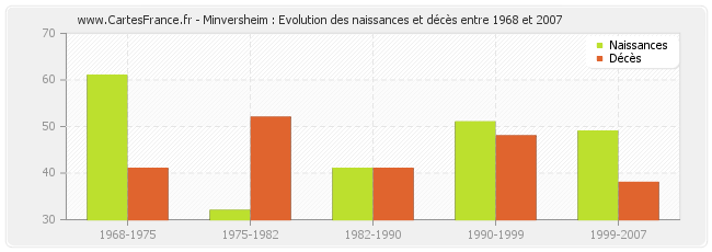 Minversheim : Evolution des naissances et décès entre 1968 et 2007