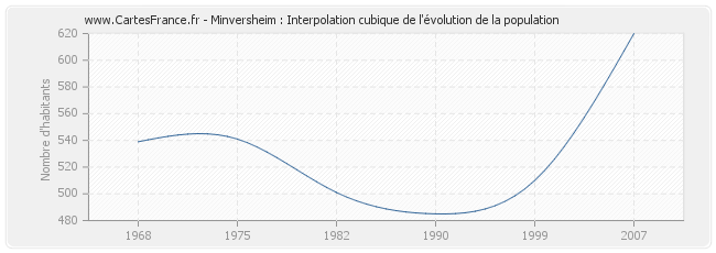 Minversheim : Interpolation cubique de l'évolution de la population