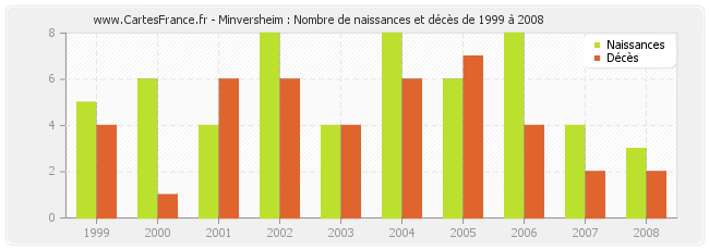 Minversheim : Nombre de naissances et décès de 1999 à 2008