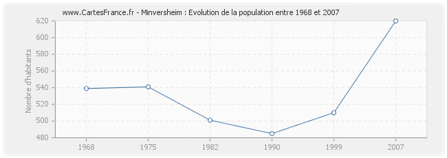 Population Minversheim