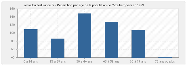 Répartition par âge de la population de Mittelbergheim en 1999