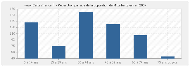 Répartition par âge de la population de Mittelbergheim en 2007