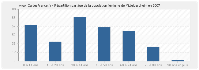 Répartition par âge de la population féminine de Mittelbergheim en 2007